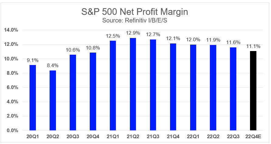 S&P 500 Net Margin Expectations