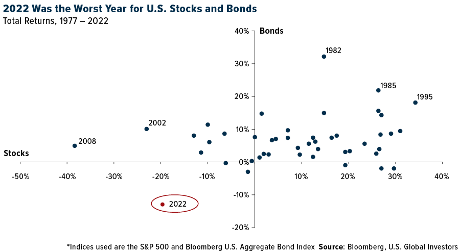 2022 was the worst year for U.S. stocks and bonds