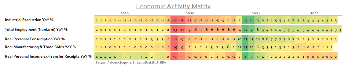 Economic Activity Matrix