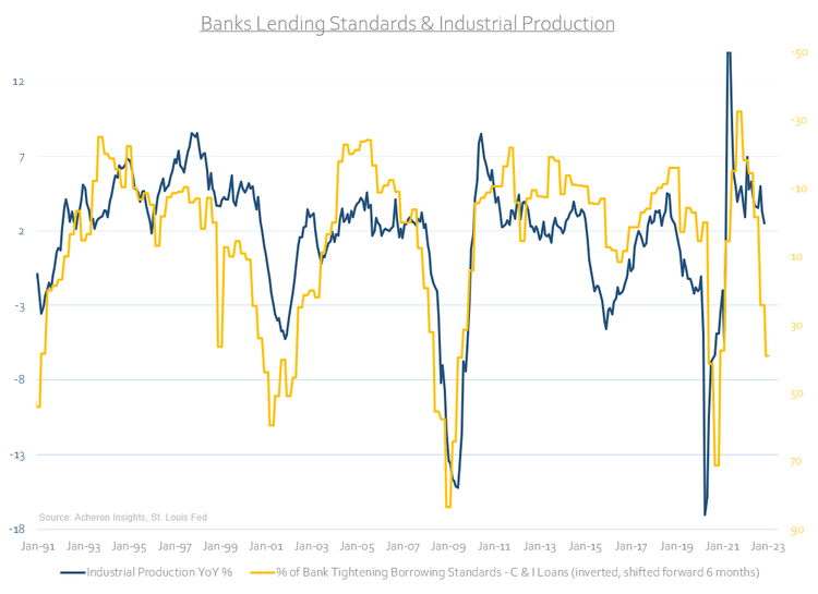 Banks Lending Standards industrial production