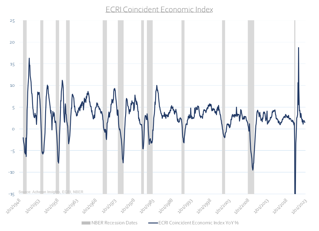 ECRI Coincident Economic Index