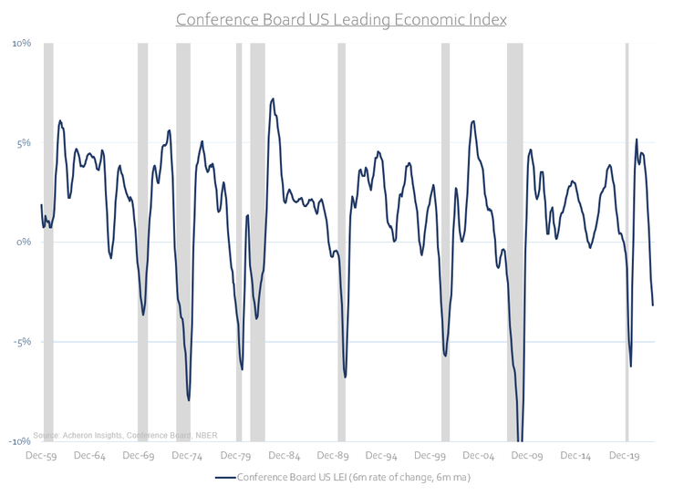 Conference Board US Leading Economic Index