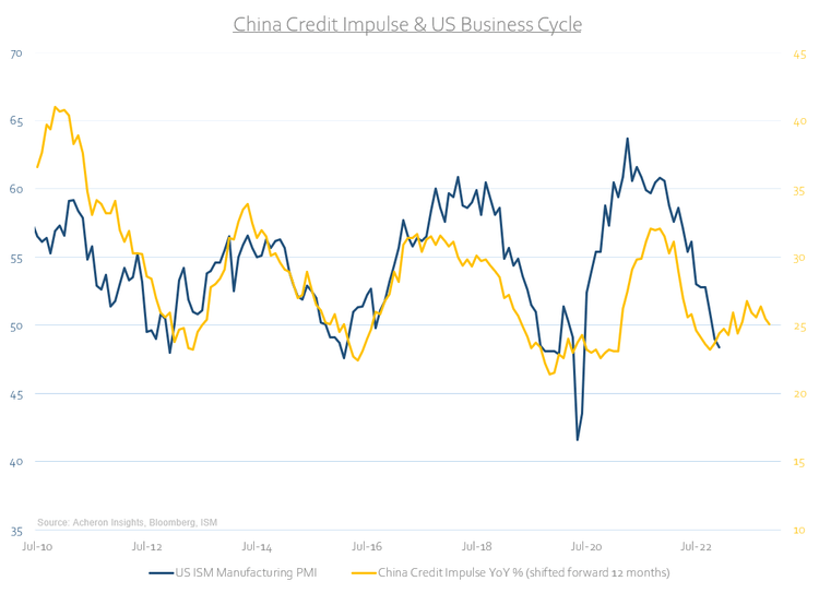 China Credit Impulse, US Business Cycle