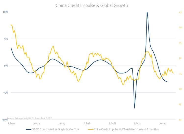 China Credit Impulse Global Growth