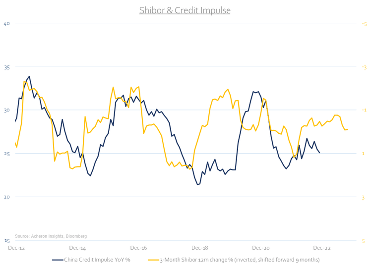 Shibor & Credit Impulse