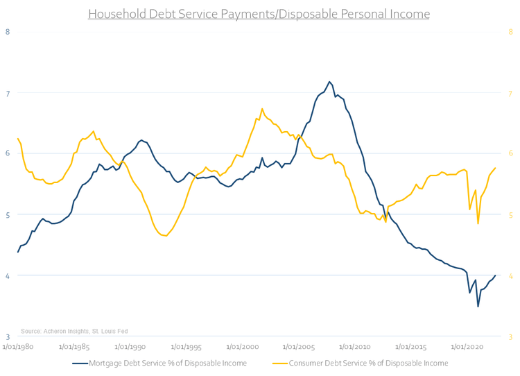 Household Debt Service Payments, Disposable Personal Income