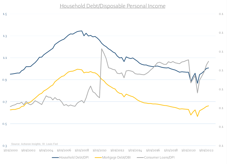 Household Debt, Disposable Personal Income