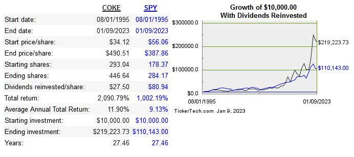 long term share price performance of COKE