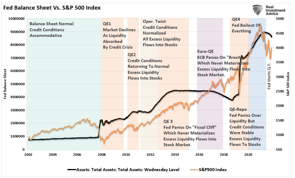 Fed balance sheet vs. S&P 500 index
