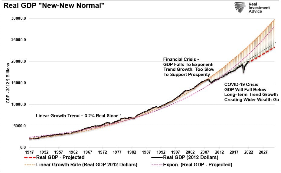 real GDP "new-new normal"