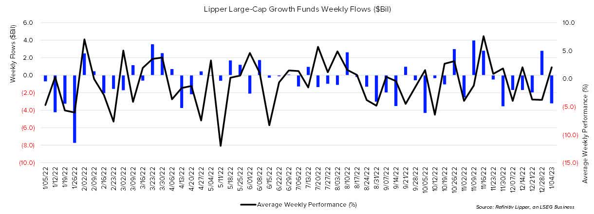 Lipper Large-Cap Growth Funds