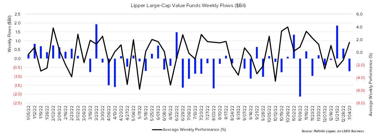 Lipper Large-Cap Value Funds