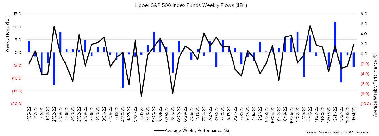 Lipper S&P 500 Index Funds