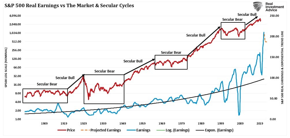 S&P 500 real earnings vs. the market and secular cycles