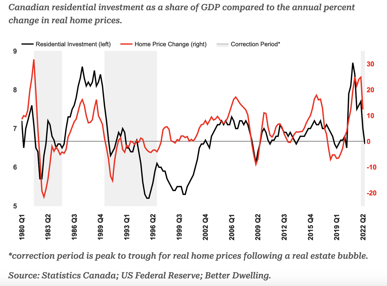 Real Estate Prices Typically Contract For Years After Bubbles Burst