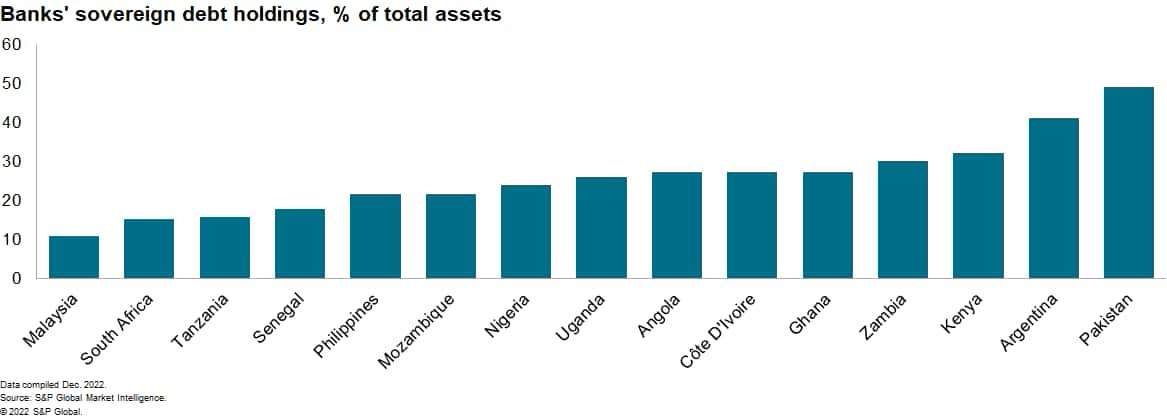Banks' sovereign debt holdings, % of total assets