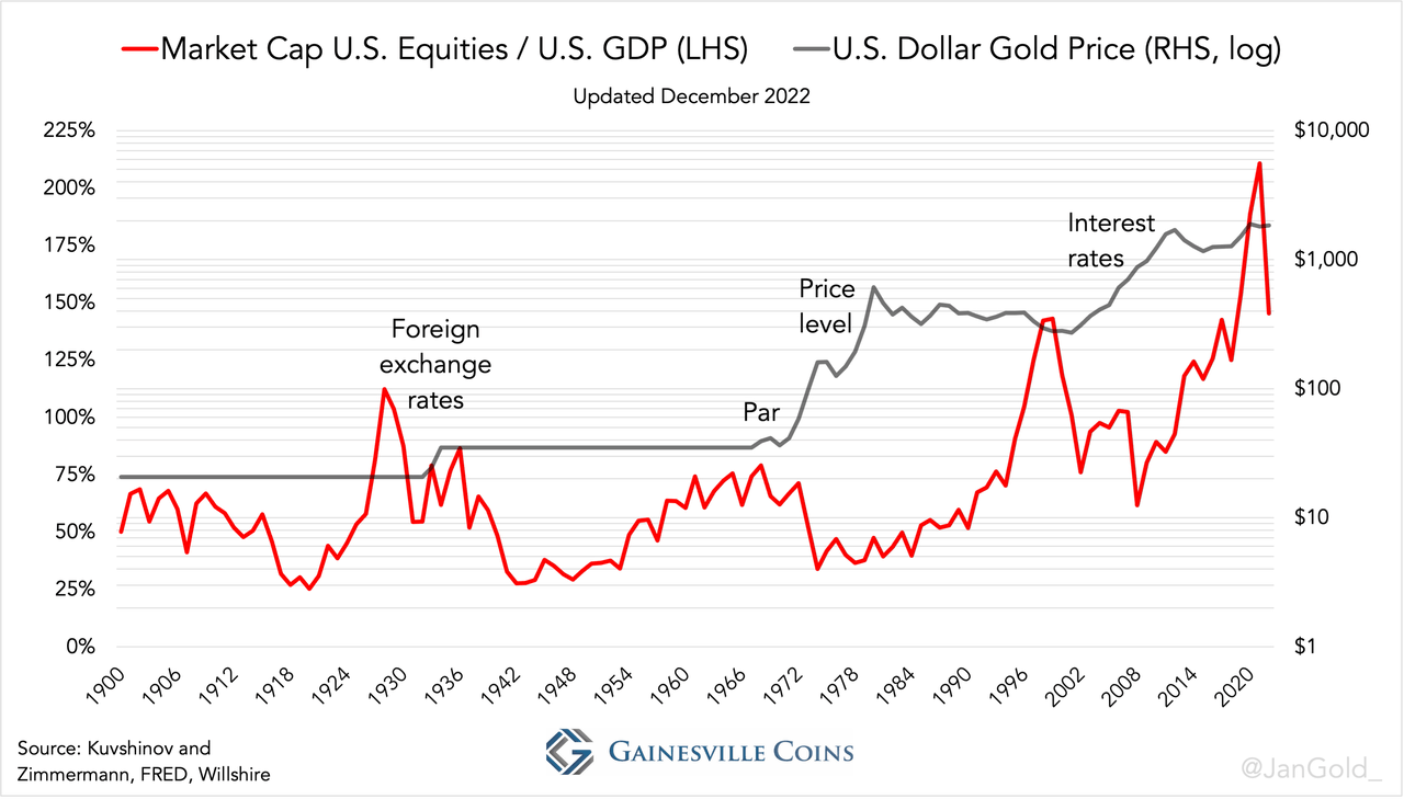 US equities market cap / US GDP; and US dollar gold price
