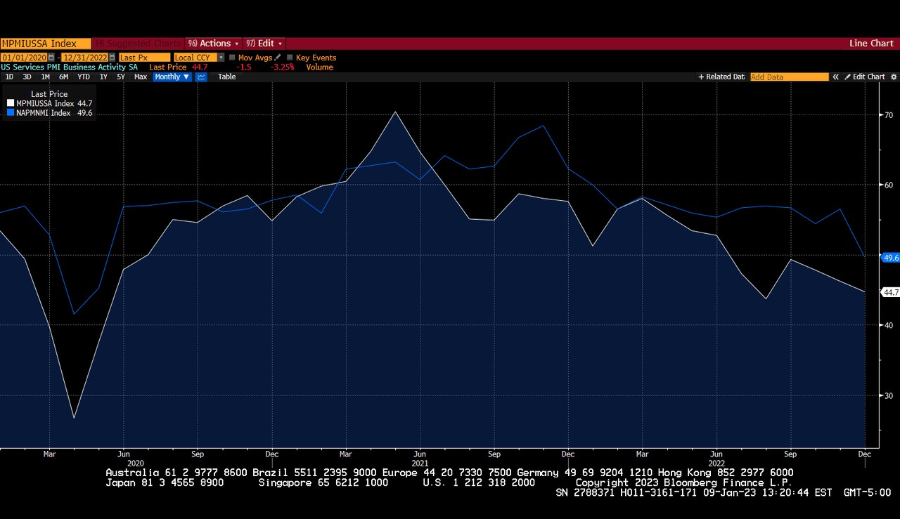 US ISM and PMI Services - January 1, 2020 to December 31, 2022