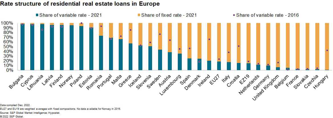 Rate structure of residential real estate loans in Europe