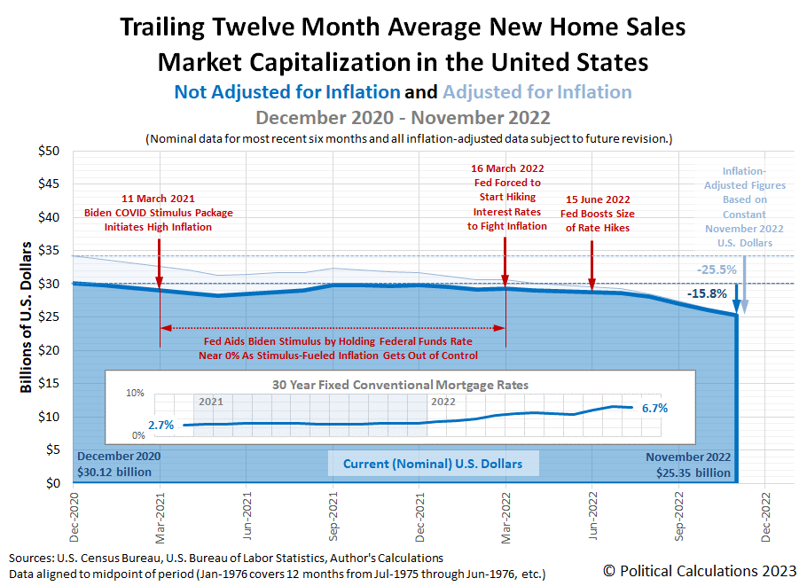 U.S. New Home Market Enters 2023 In Distress | Seeking Alpha