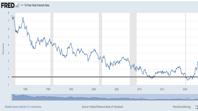 US 10y Treasury real interest rate