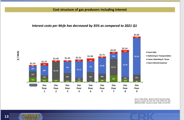 Comstock Resources Operating Costs Plus Interest Comparison