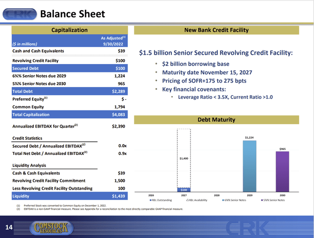 Comstock Resources Debt Profile, Capital Structure, And Key Debt Ratios