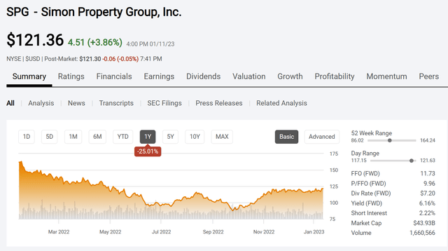 Simon Property Group Common Stock Price History And Key Valuation Measures
