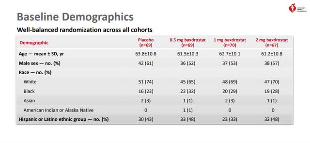 Baseline demographics phase 2 study