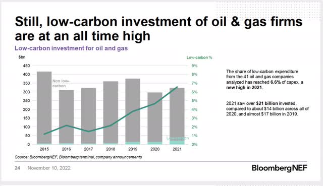 Spending cap ex on low carbon