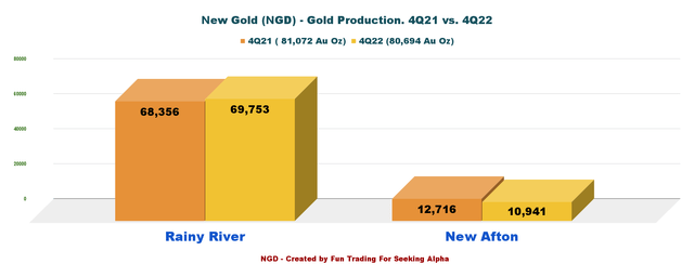 New Gold - Gold Production for Rainy River and New Afton