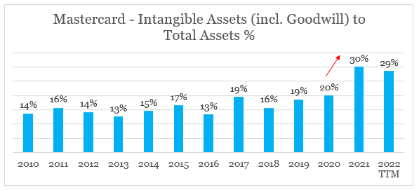 Mastercard Intangible Assets to Total Assets %