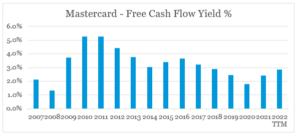 Mastercard Free Cash Flow Yield