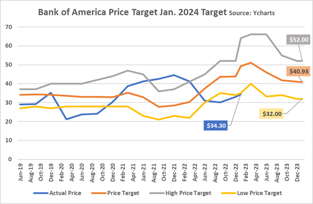 BAC Price Target
