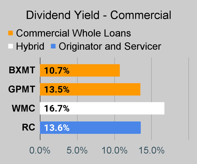 Commercial mortgage REIT dividend yield chart
