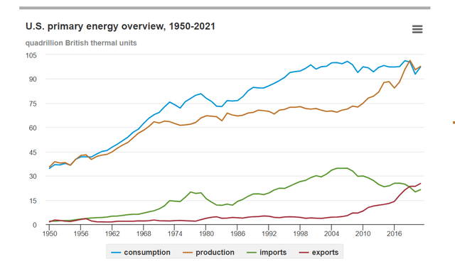 Historical chart of U.S. imports and exports of energy
