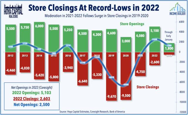 store closings 2022