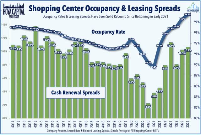 shopping center occupancy rates