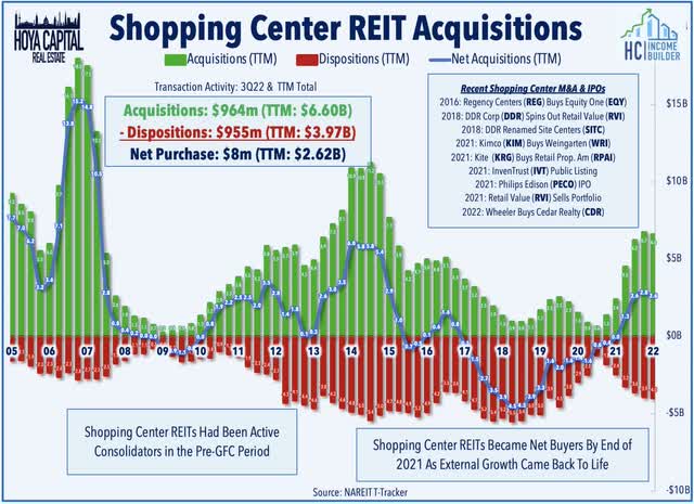 shopping center REIT acquisitions