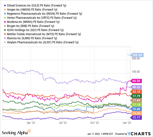 YCharts - IBB Top 10, Price to Forward Estimated Earnings, 12 Months