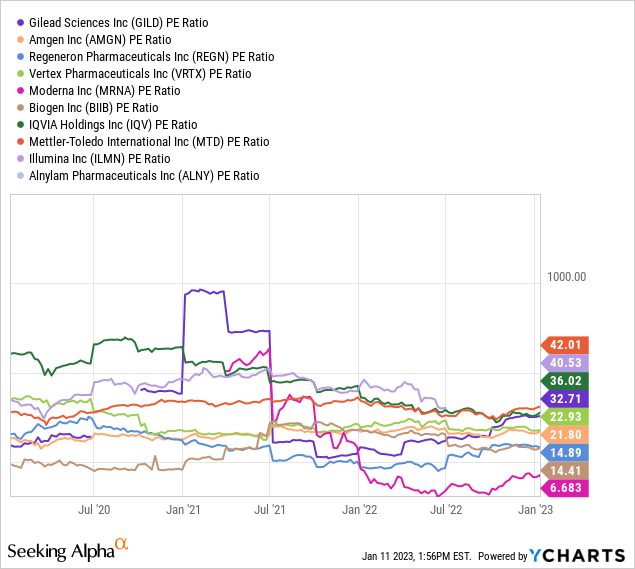 YCharts - IBB Top 10, Price to Trailing Earnings, 3 Years