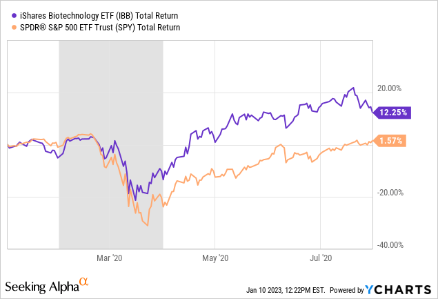 YCharts - iShares Biotechnology vs. SPDR S&P 500 ETFs, Total Returns, January to July 2020