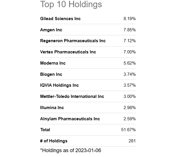 Seeking Alpha Table - iShares Biotechnology ETF, Top 10 Holdings, January 6th, 2023