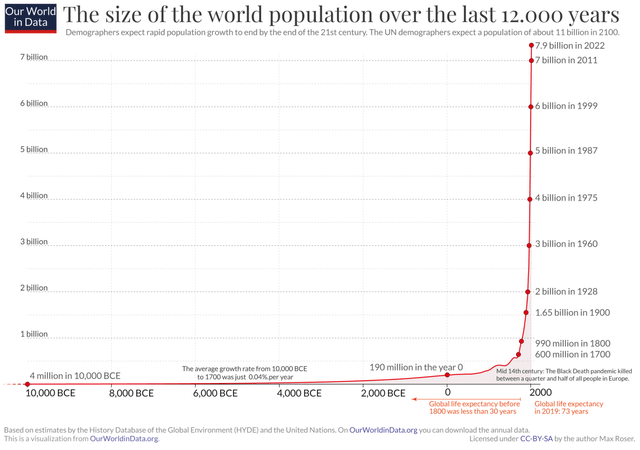 https://ourworldindata.org/world-population-growth