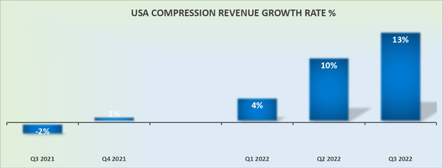 USAC revenue growth rates