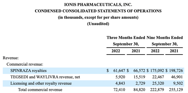Ionis Q3, 2022 product revenues