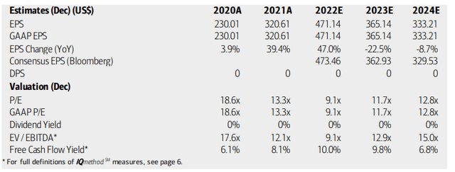 NVR: Earnings, Valuation, Free Cash Flow Forecasts