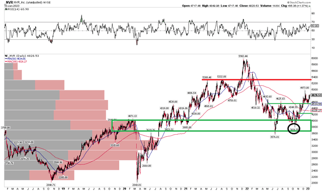 NVR: Base Built, Now Awaiting Higher Prices