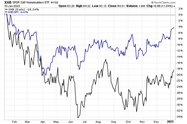 Homebuilders Building Relative Gains