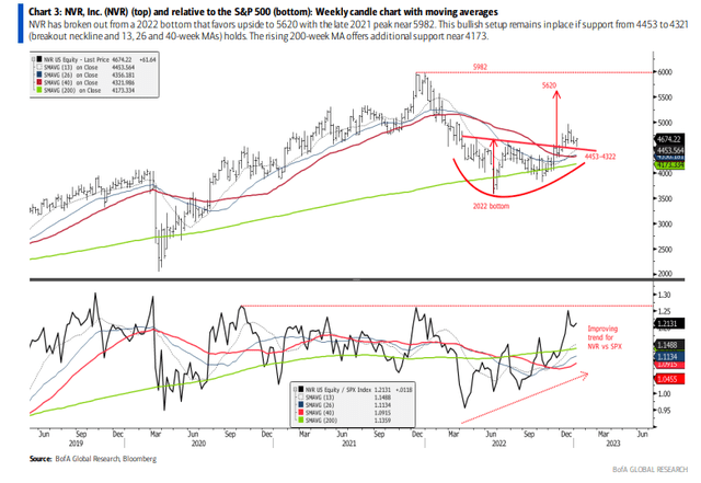 BofA's Technical Opinion on NVR